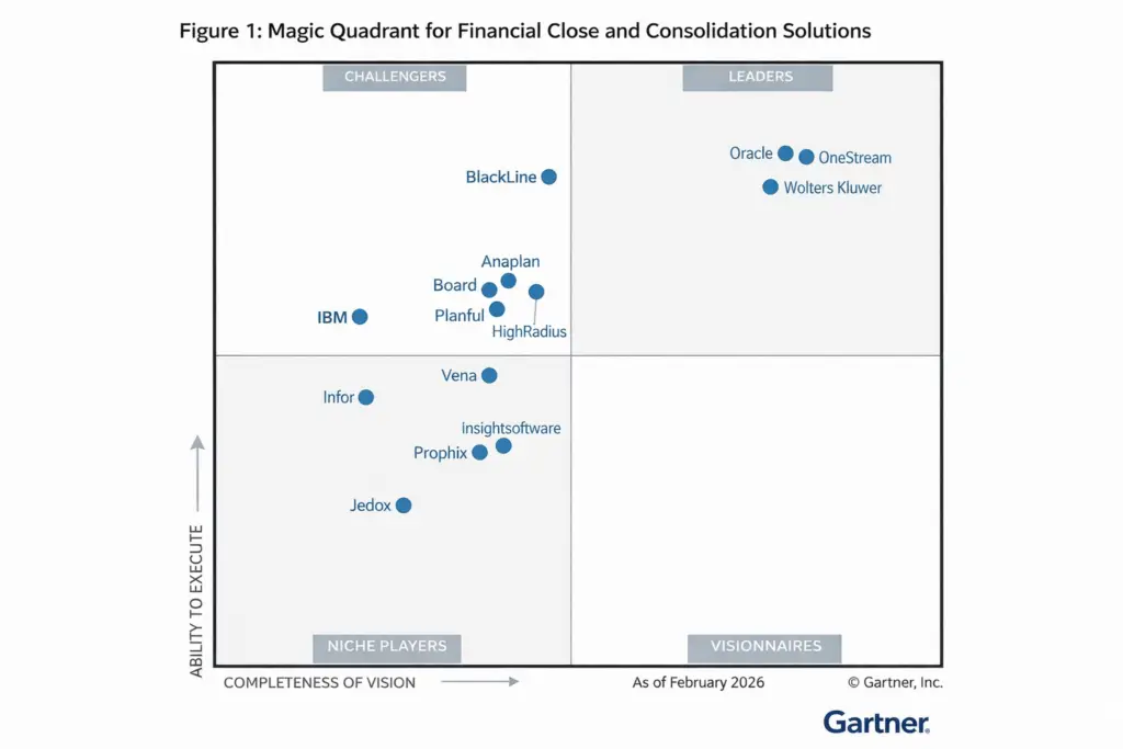 Diagramme Magic Quadrant pour solutions financières